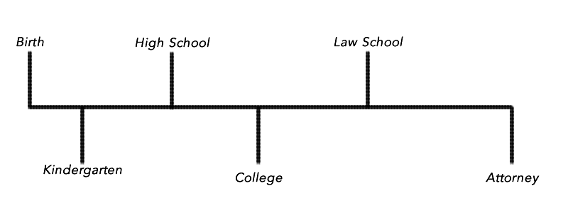 A timeline showing the normal progression of a legal career.